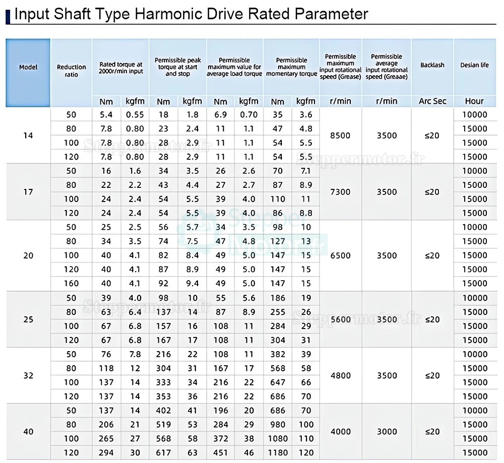 R&eacute;ducteur harmonique s&eacute;rie HST, 50:1/80:1/100:/120:1/160:1 20 arcsec pour bras robotique industriel